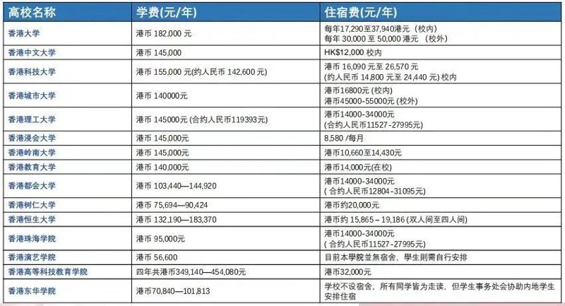 香港留学费用