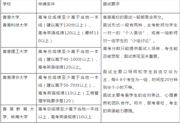 香港本科申请